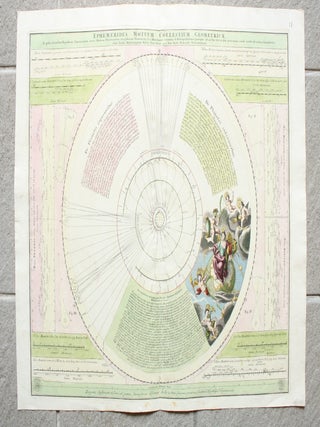 Three 18th Century Celestial and Historical Charts.